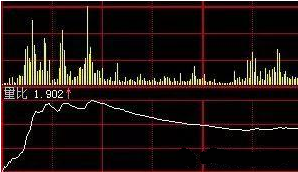 量比指标在分时图中的使用技巧