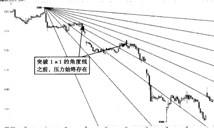 江恩角度线:江恩角度线的应用规则