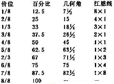 江恩角度线图解教程(图)