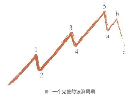 波浪理论图解教程(图)