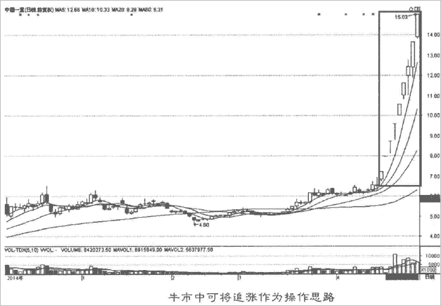 不同行情选股技巧(图解)