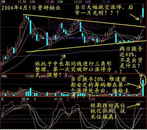 如何识别放量过顶的真假突破