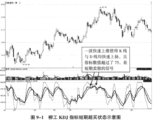 用KDJ指标把握短期买卖点