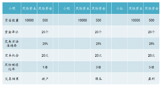 交易中稳定盈利的关键：资金管理和风险管理！