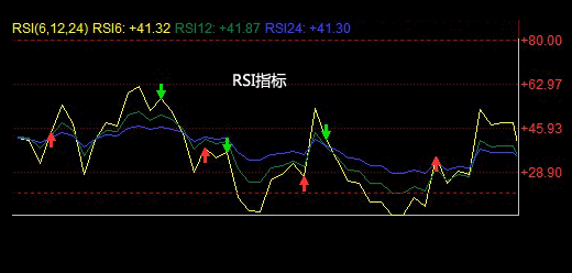 RSI是什么意思？