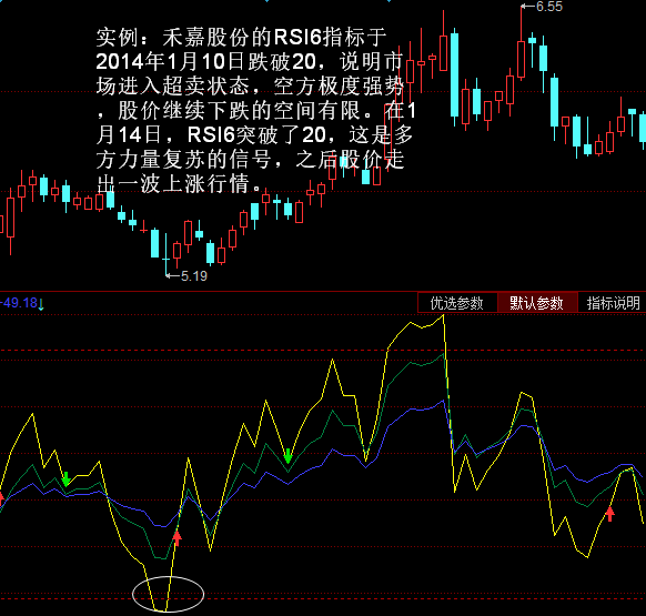 RSI买入形态：6日RSI进入超卖区间