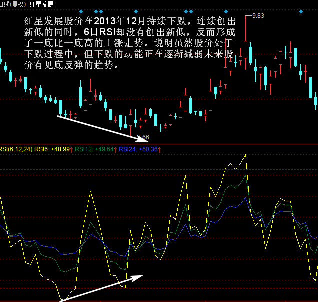 RSI买入形态：6日RSI和股价底背离