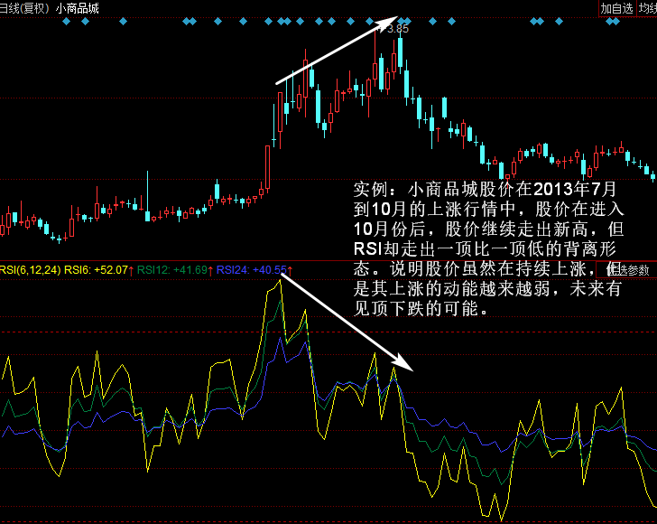 RSI卖出形态：6日RSI和股价顶背离