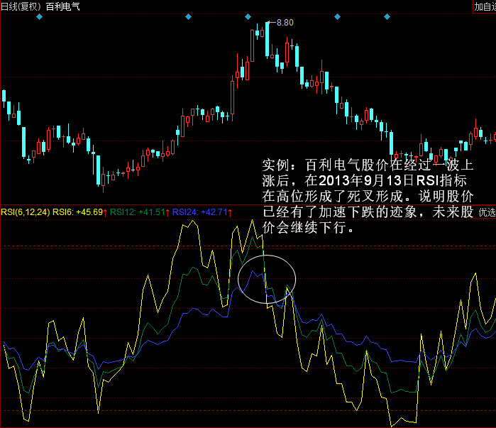 RSI卖出形态：6日和12日RSI高位死叉