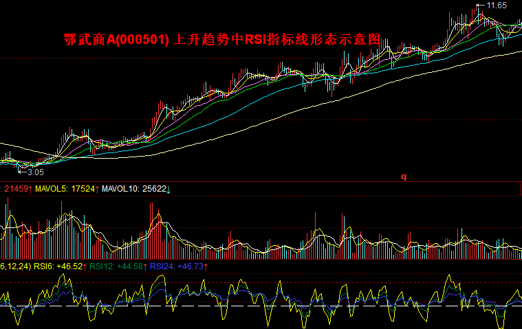 运用RSI指标识别趋势运行状态