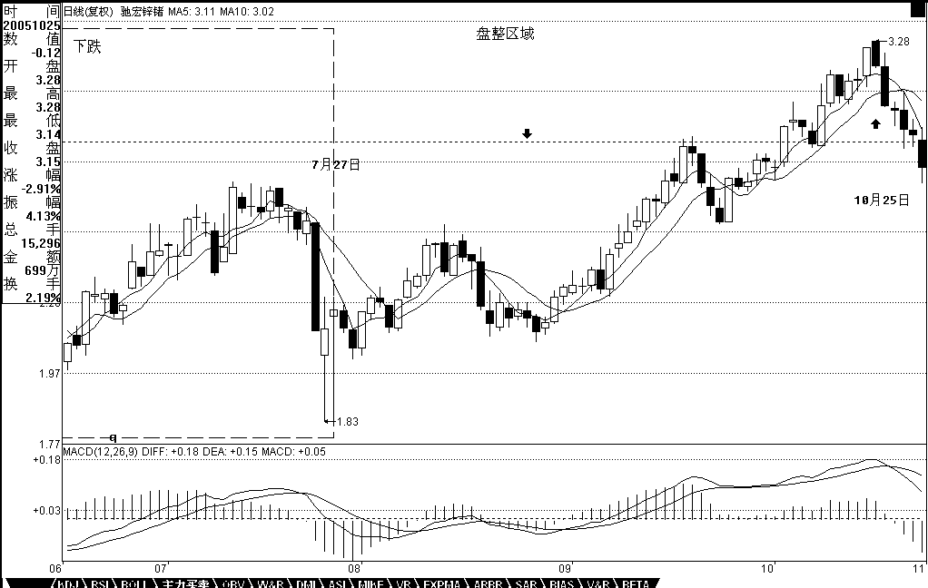 教你炒股票17：走势终完美