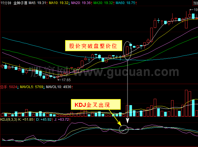 金种子酒15分钟K线