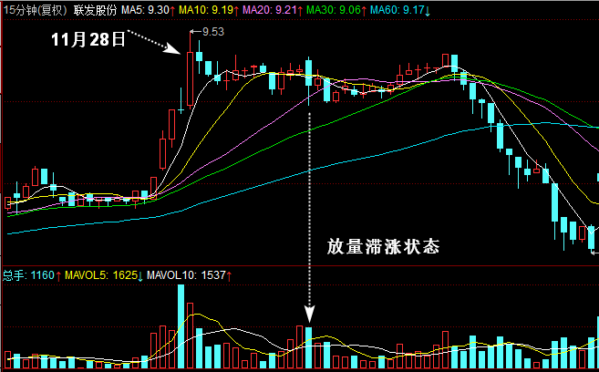 联发股份15分钟K线图