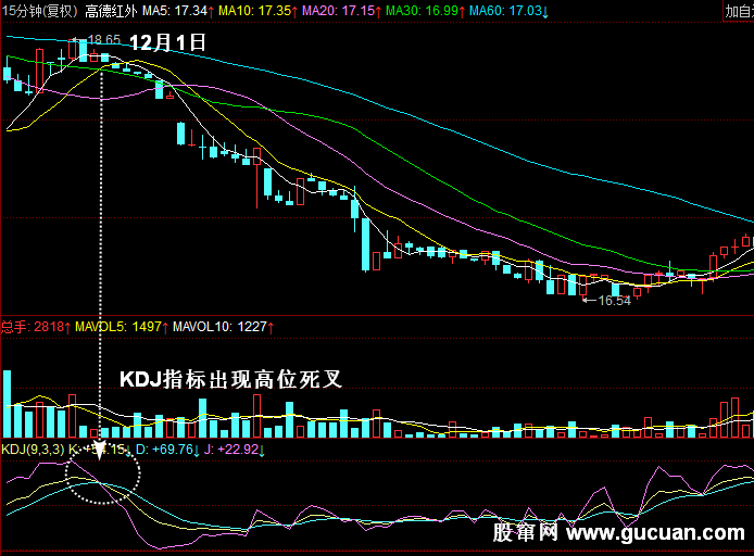 高德红外15分钟K线图