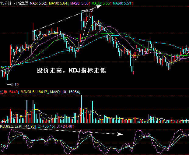 亚盛集团15分钟K线图