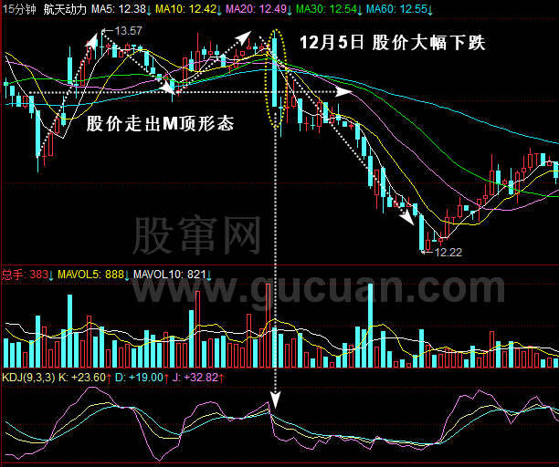 航天动力15分钟K线图