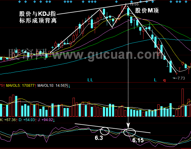 KDJ与K线的综合应用:M顶+KDJ顶背离+KDJ死叉