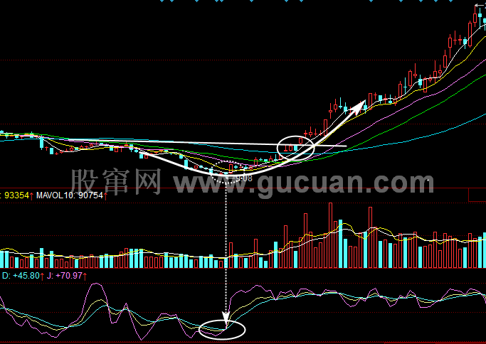 KDJ与K线的综合应用:圆弧底+KDJ低位金叉+突破20线