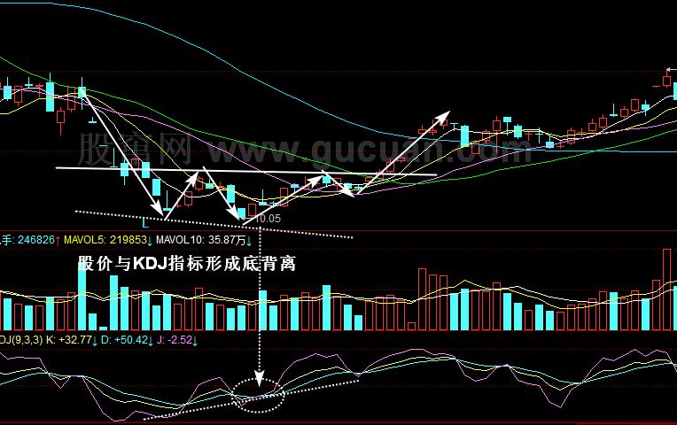 KDJ与K线的综合应用:头肩底+KDJ底背离+KDJ金叉