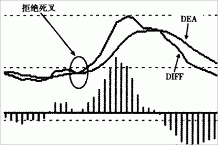 MACD买卖点:拒绝死叉，拒绝金叉，空中加油