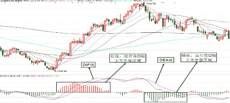 MACD指标金叉、死叉及背离形态分析