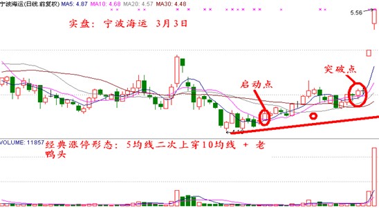 5均线二次上穿10均线+老鸭头形态