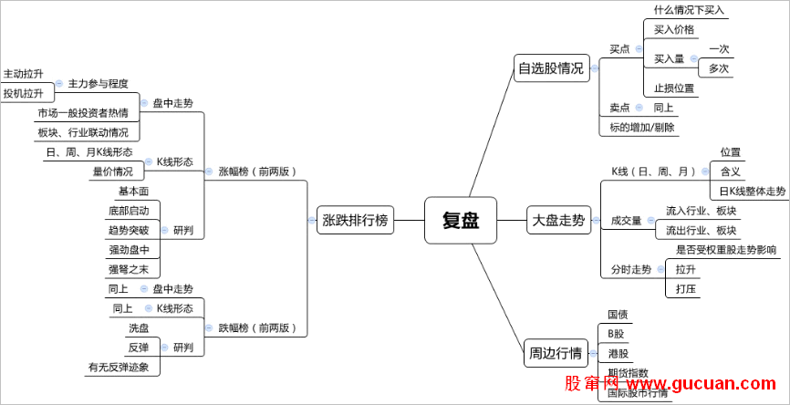 看懂了这些，就知道每天如何复盘