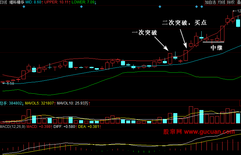 布林线（BOLL）二次突破K线形态