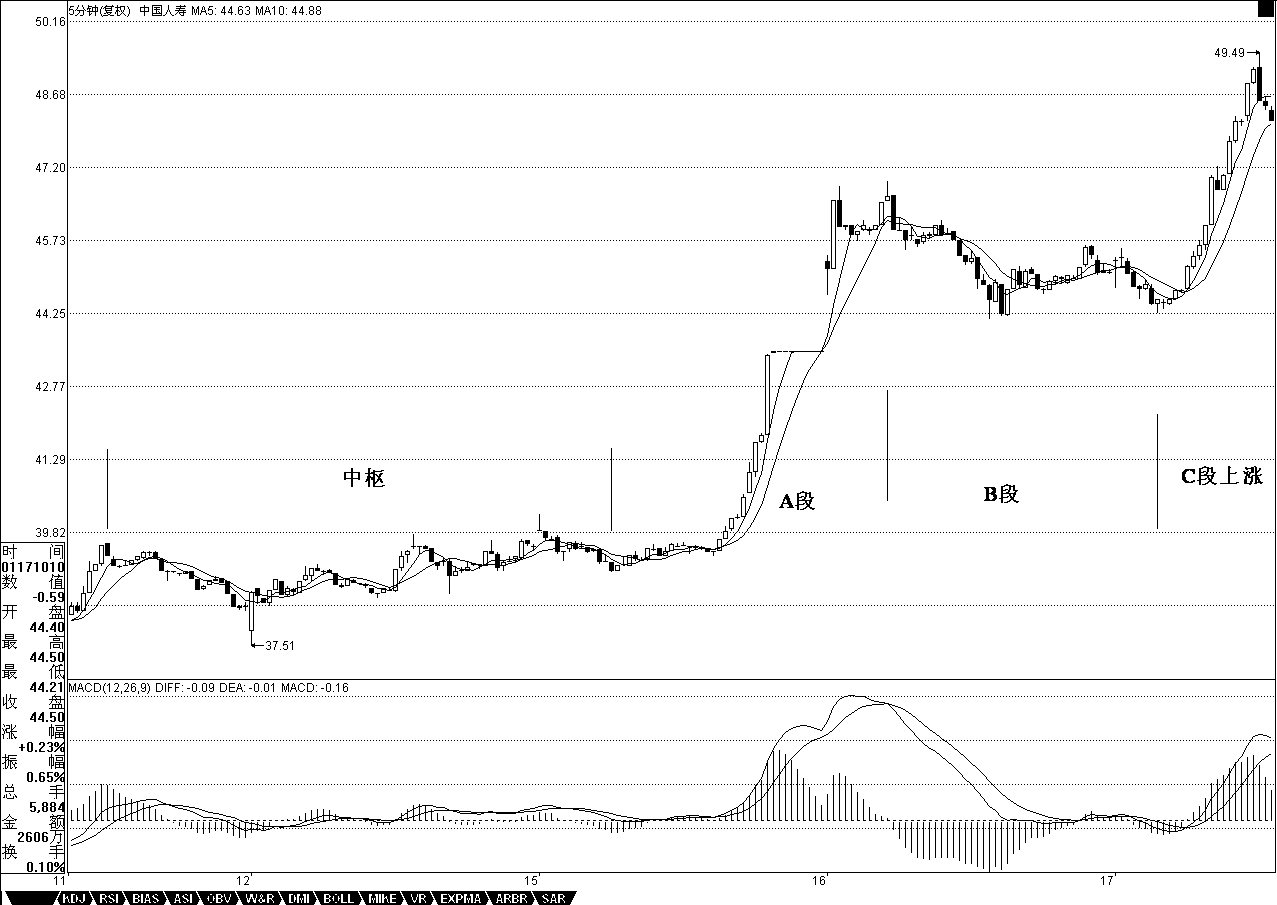 教你炒股票24：MACD对背弛的辅助判断