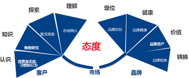 相反理论的运用有哪些技巧