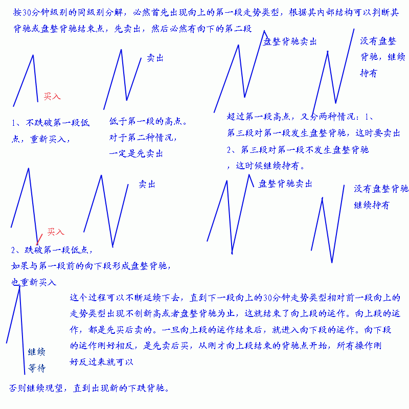 教你炒股票38：走势类型连接的同级别分解