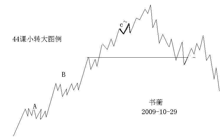 教你炒股票44：小级别背驰引发大级别转折