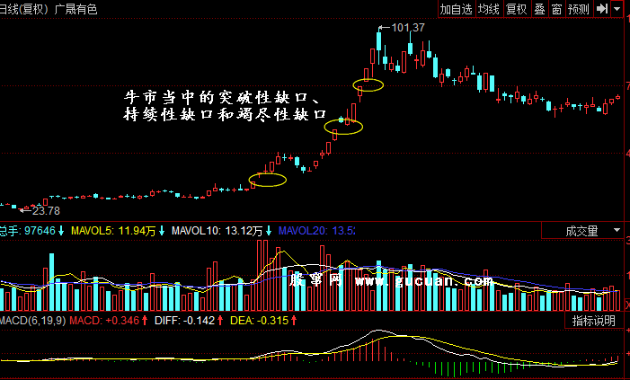 三种缺口：突破性缺口、持续性缺口、竭尽性缺口