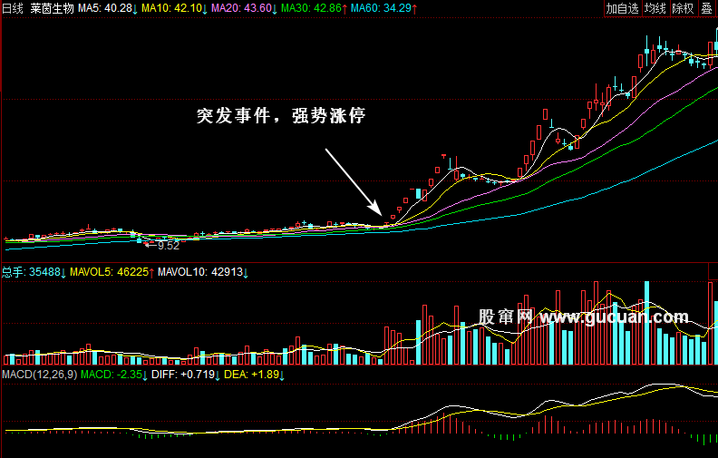 【K线战法】 第一节 涨停战法