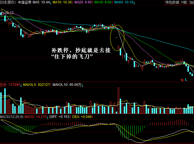 【K线战法】第二节 跌停战法