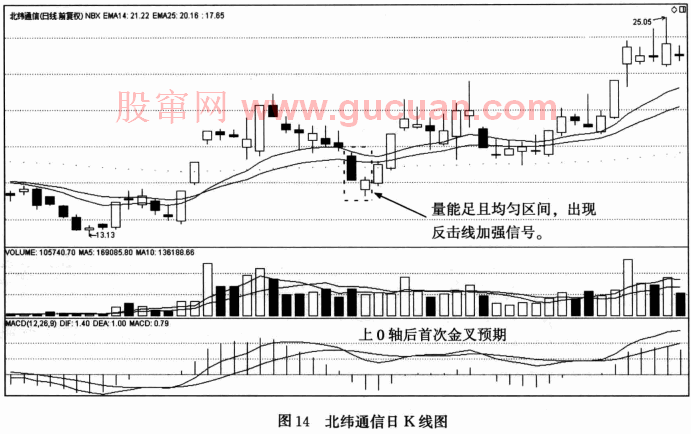 【量能均衡战法】案例一：北纬通信（002148）