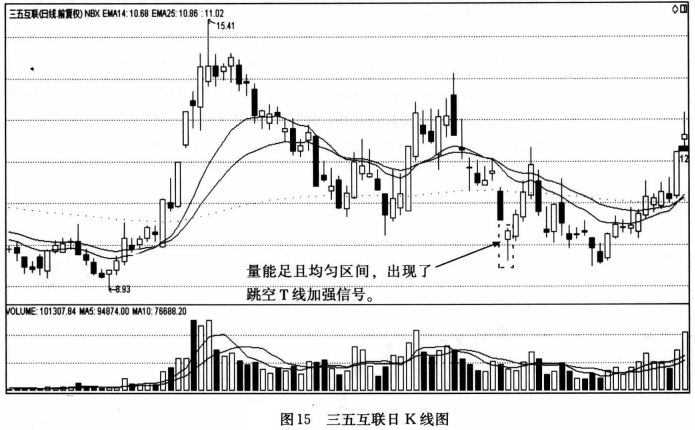 【量能均衡战法】案例二：三五互联（300051）