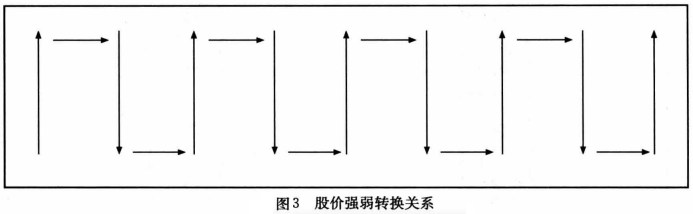 【短线黑马发现及操作法】战法原理2：股价强弱转换的规律性