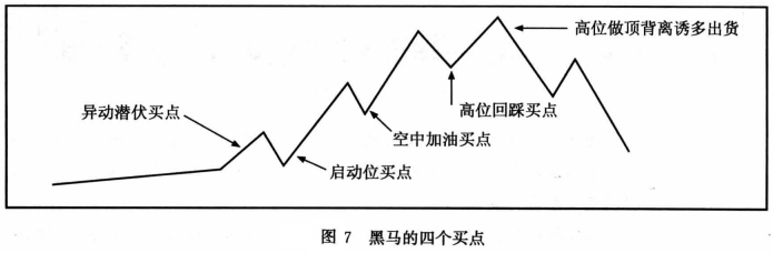 【短线黑马发现及操作法】关键战术2：狙击启动点和低吸回踩点