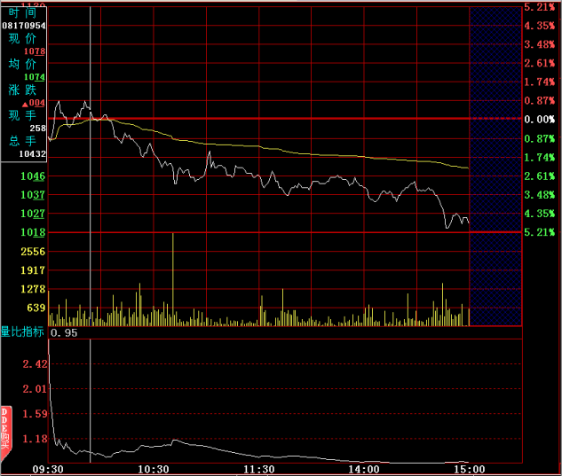 分时图的绝佳卖点：量比指标卖出法
