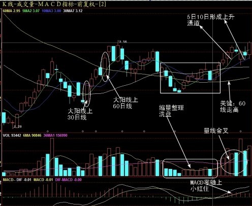 收盘前30分钟前抓住第二天还要上涨的股要点