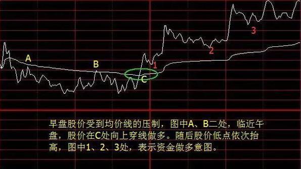 日内分时买卖技巧（常见的8种经典）