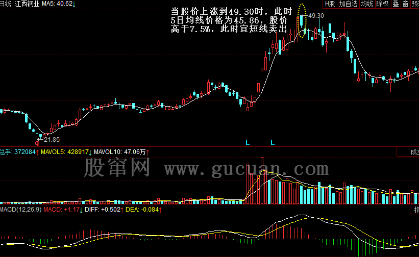 5日均线使用技巧