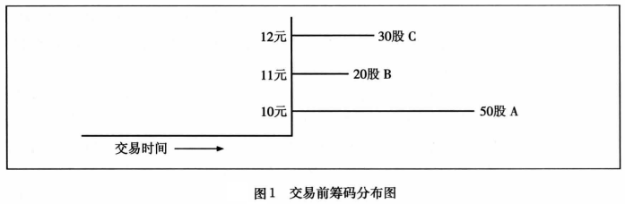 【高控盘个股战法】战法原理1：判定主力筹码