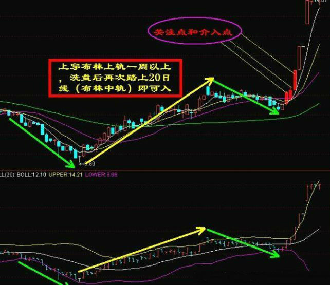 图解布林中轨战法,每年赚50%-100%的操作思路