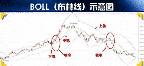 布林线的使用方法(详细图解)