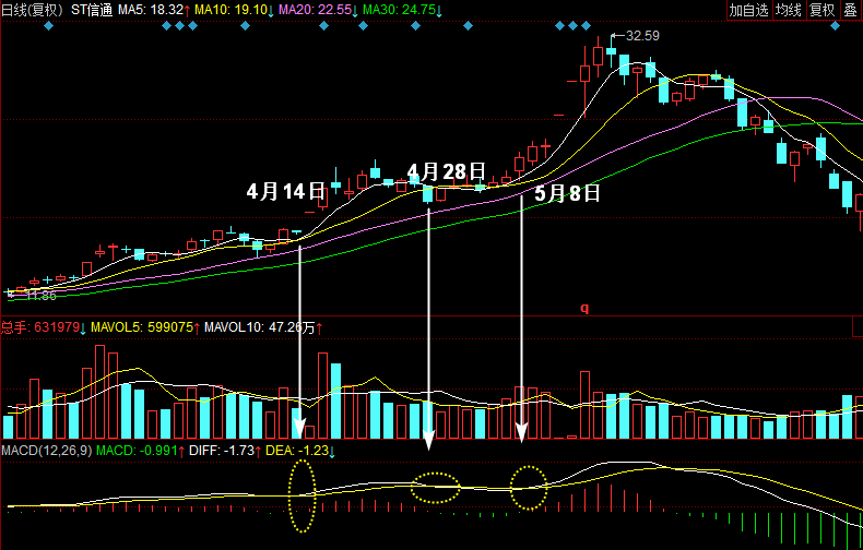MACD指标实战技巧