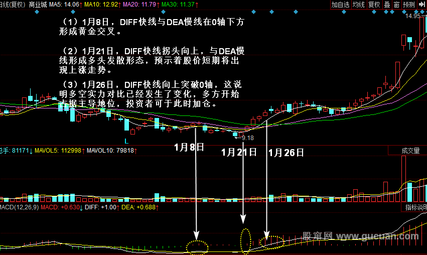 MACD指标实战技巧(股窜网）