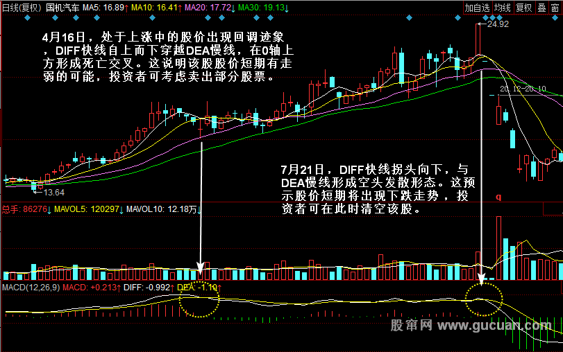 MACD指标实战技巧