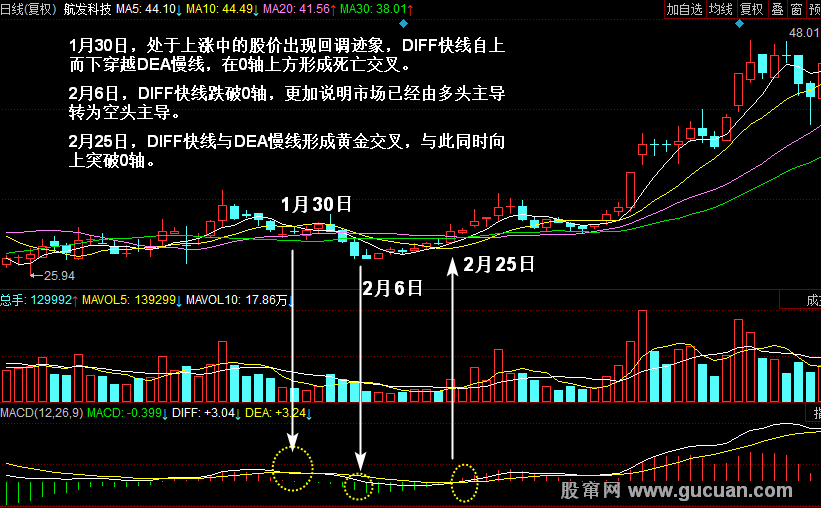 MACD指标实战技巧